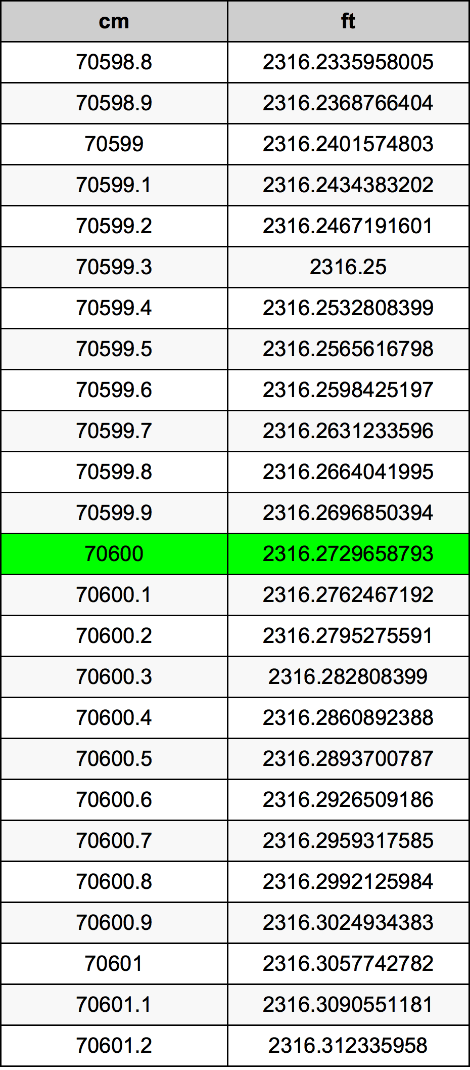 70600 ċentimetru konverżjoni tabella