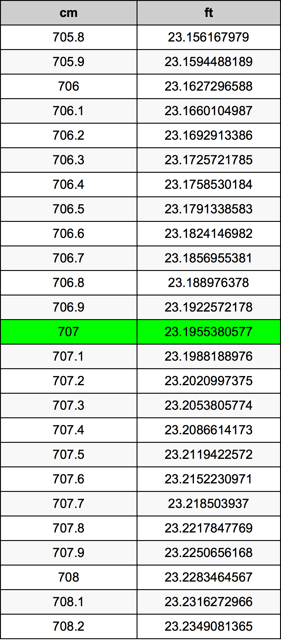707 Sentimeter konversi tabel