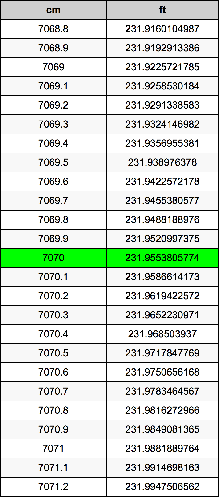 7070 ċentimetru konverżjoni tabella