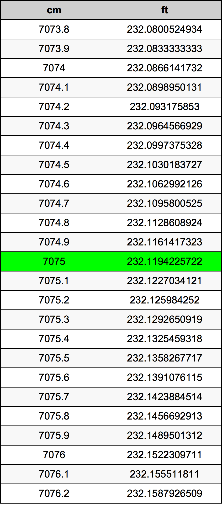 7075 Centimetro tabella di conversione
