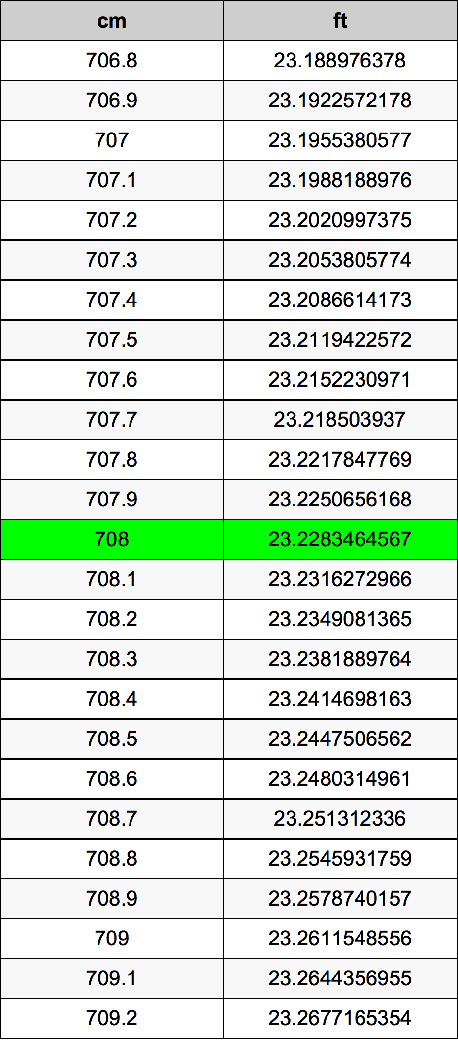 708 Sentimeter konversi tabel