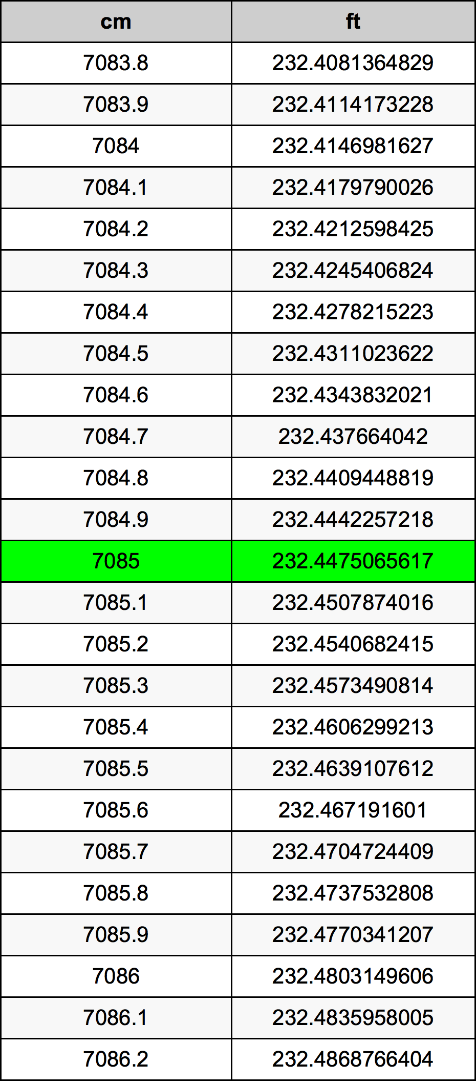 7085 ċentimetru konverżjoni tabella