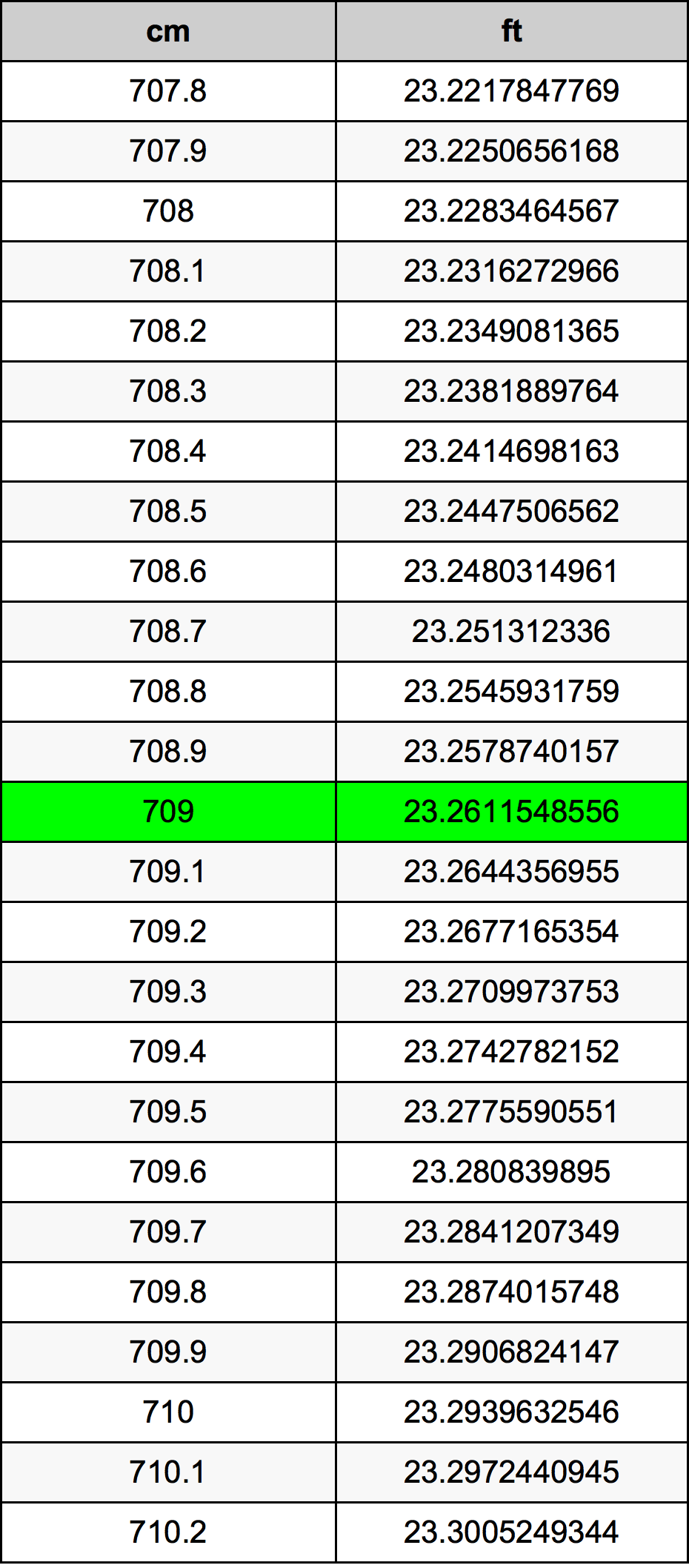 709 ċentimetru konverżjoni tabella