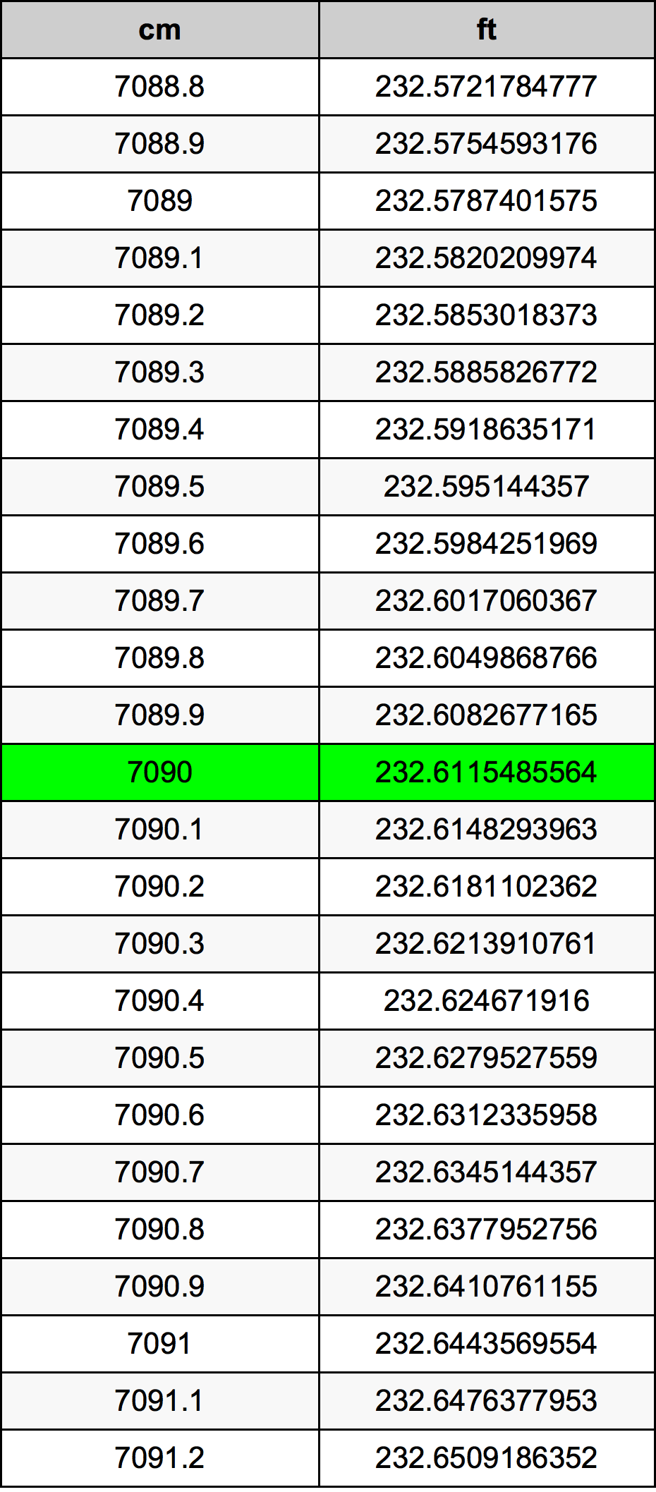 7090 ċentimetru konverżjoni tabella
