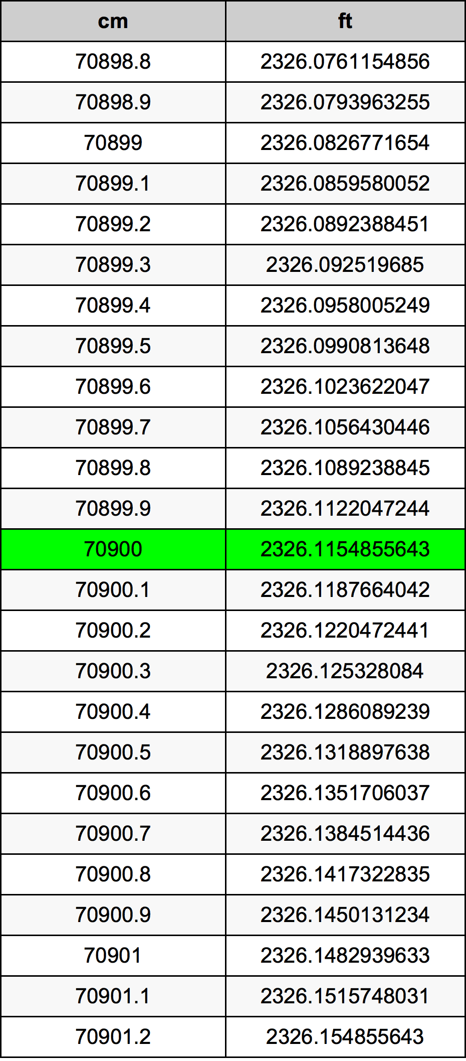 70900 Centimetru tabelul de conversie
