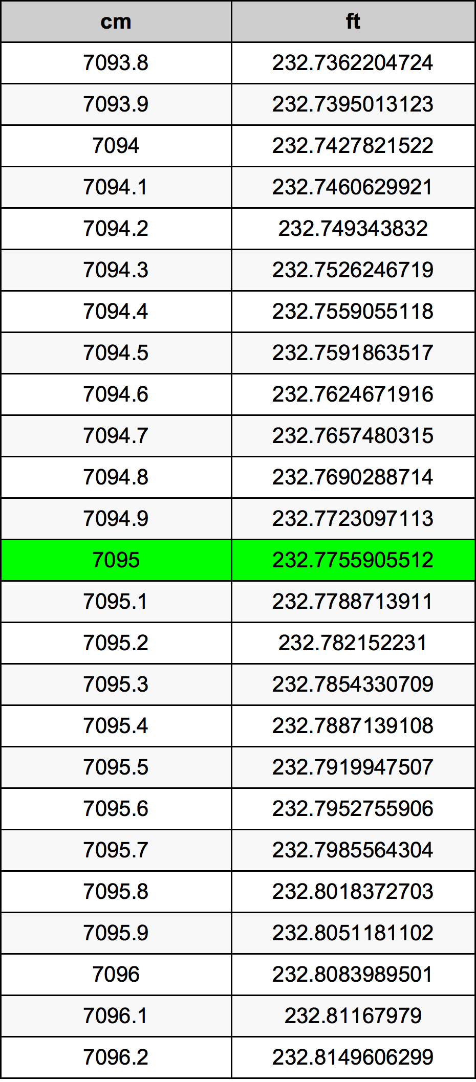 7095 Centimetro tabella di conversione