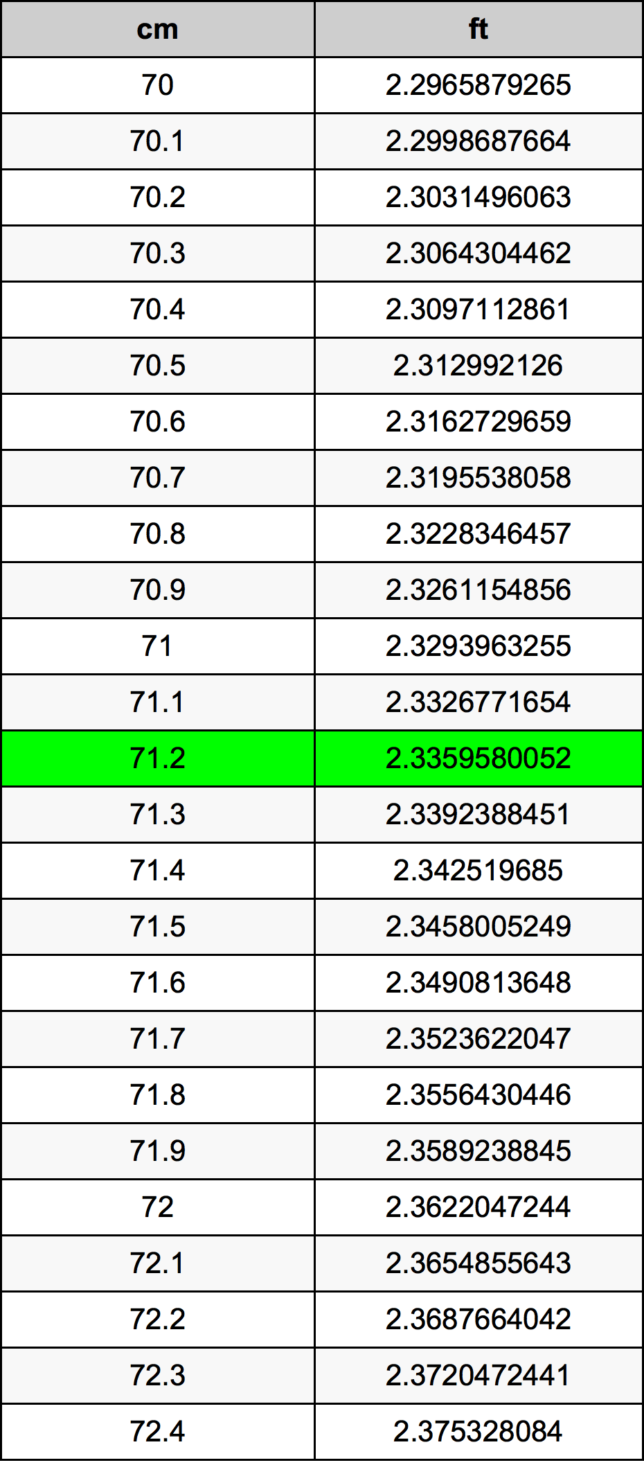 71.2 Sentimeter konversi tabel