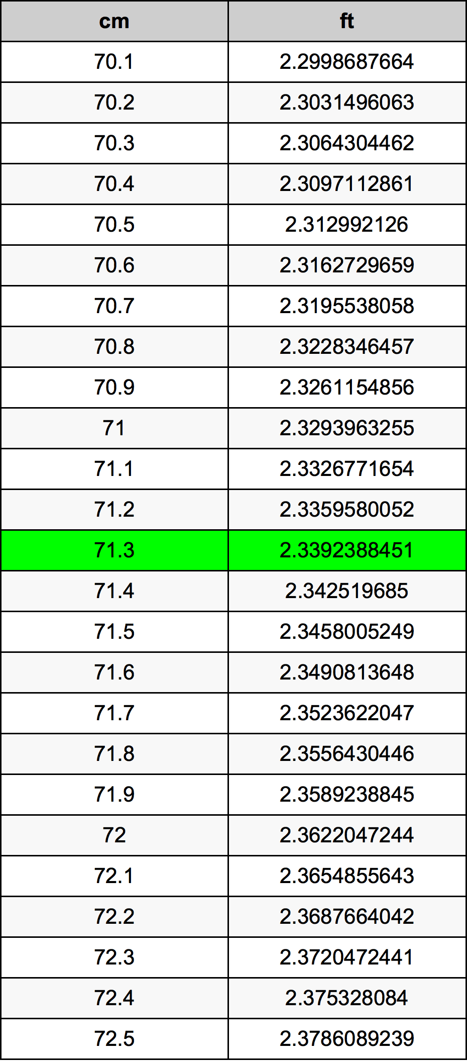 71.3 Centiméter átszámítási táblázat