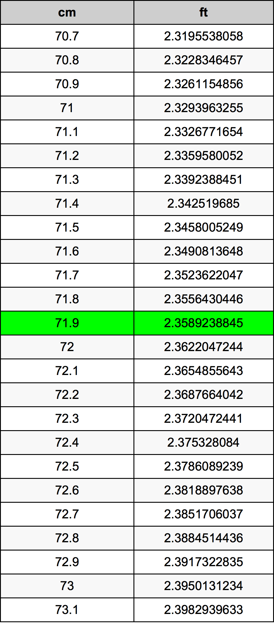 71.9 Centiméter átszámítási táblázat