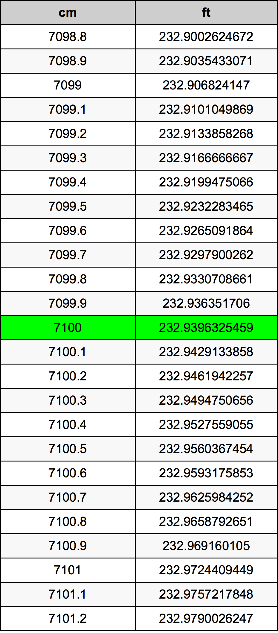 7100 Centímetro tabela de conversão