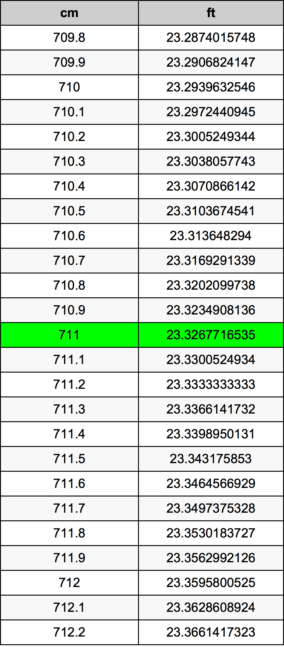 711 Centimetru tabelul de conversie