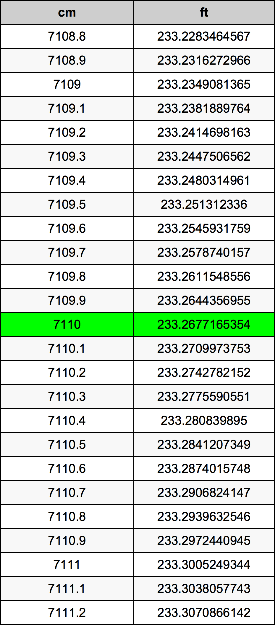 7110 Sentimeter konversi tabel