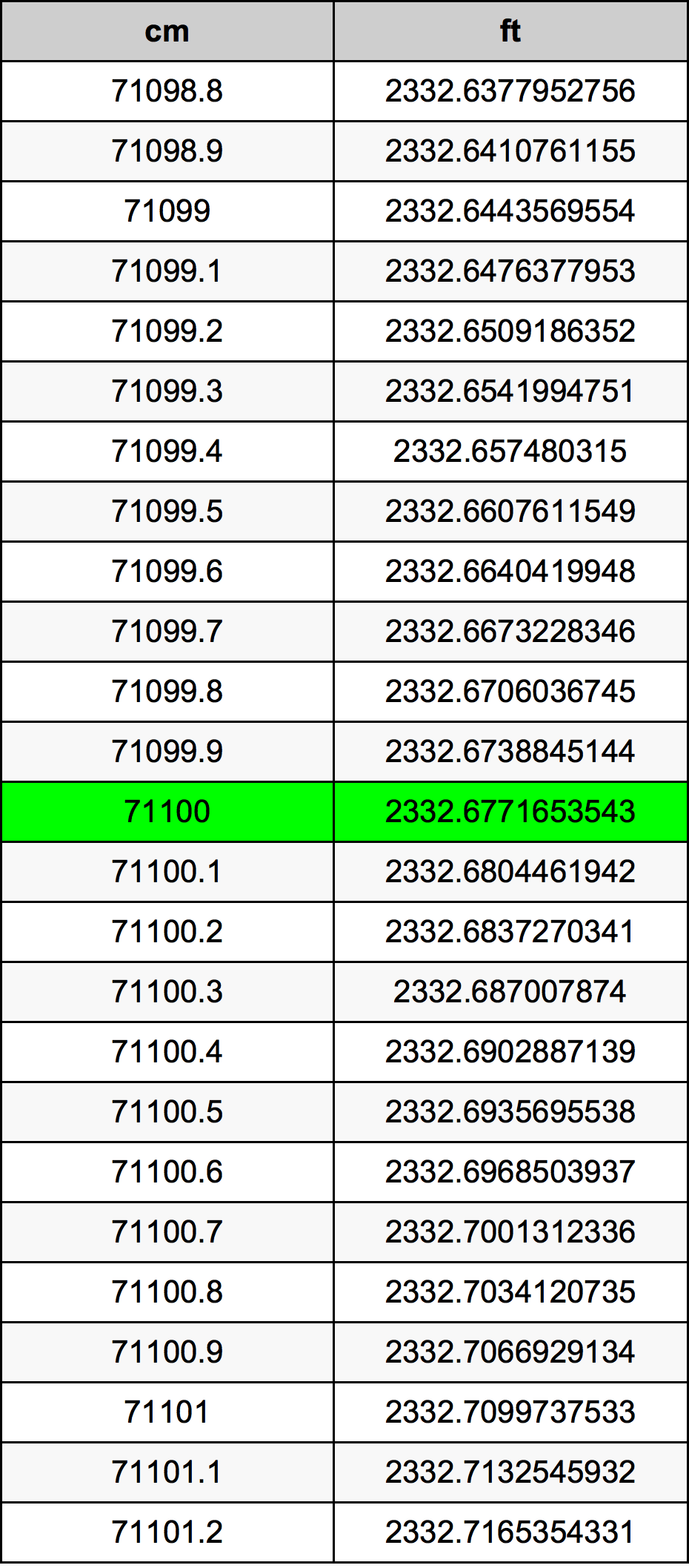 71100 ċentimetru konverżjoni tabella