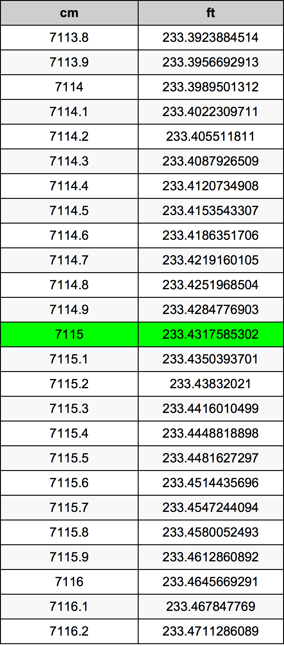 7115 Centimetru tabelul de conversie