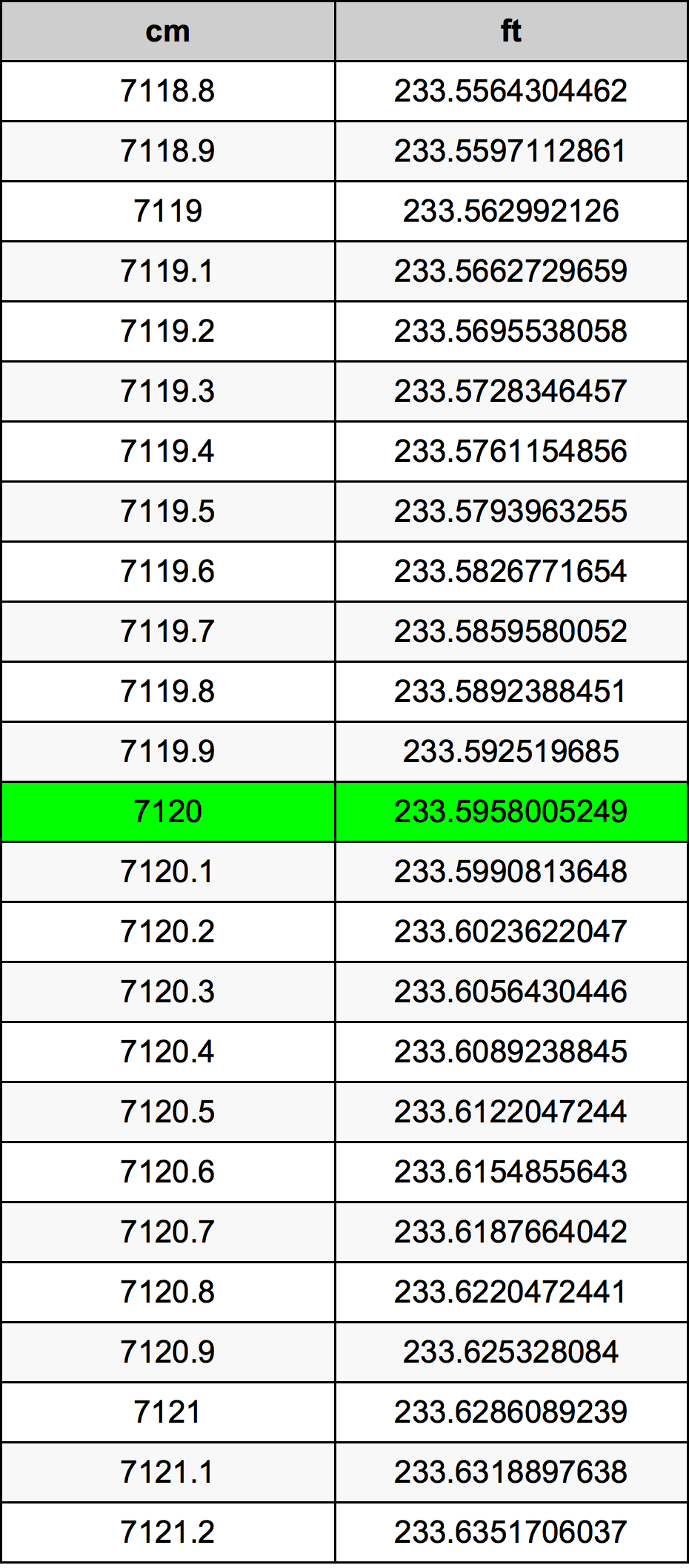 7120 Centimetro tabella di conversione