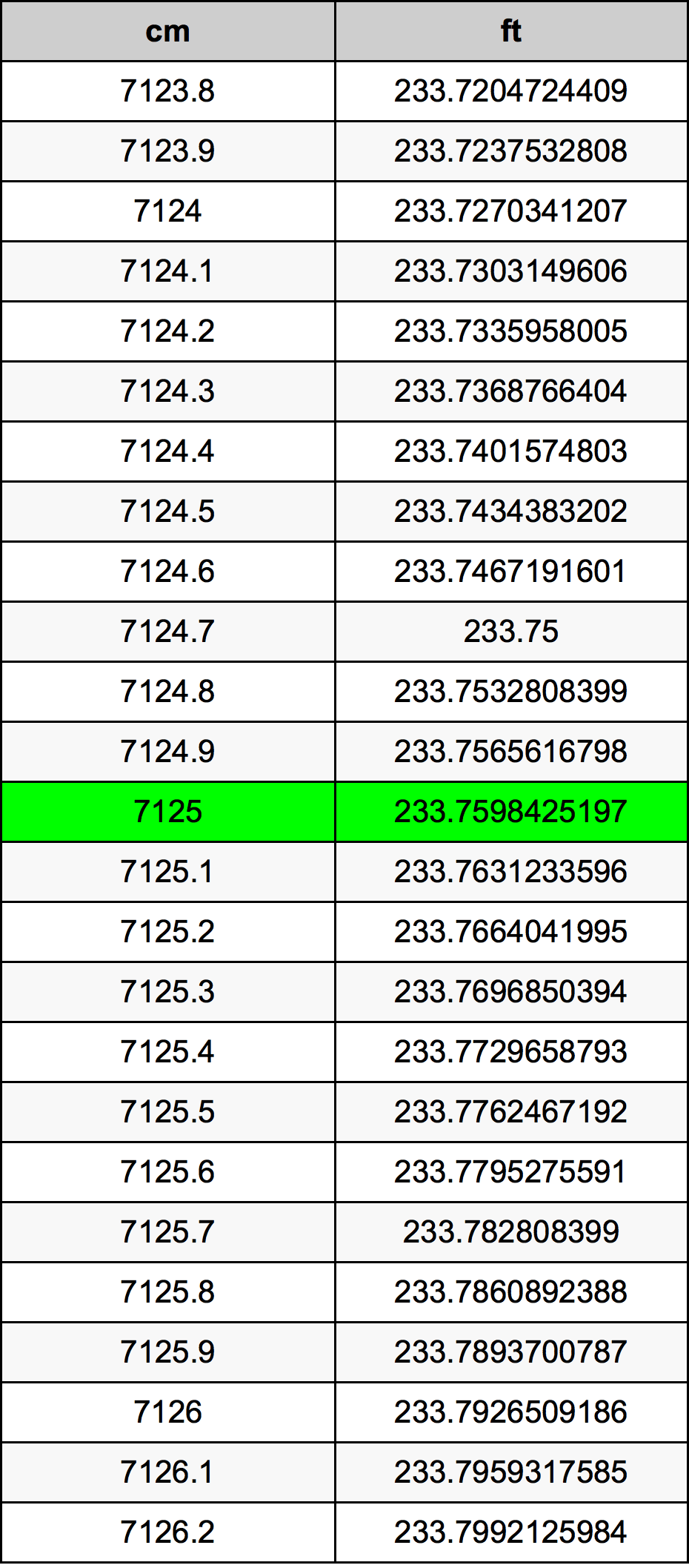 7125 ċentimetru konverżjoni tabella