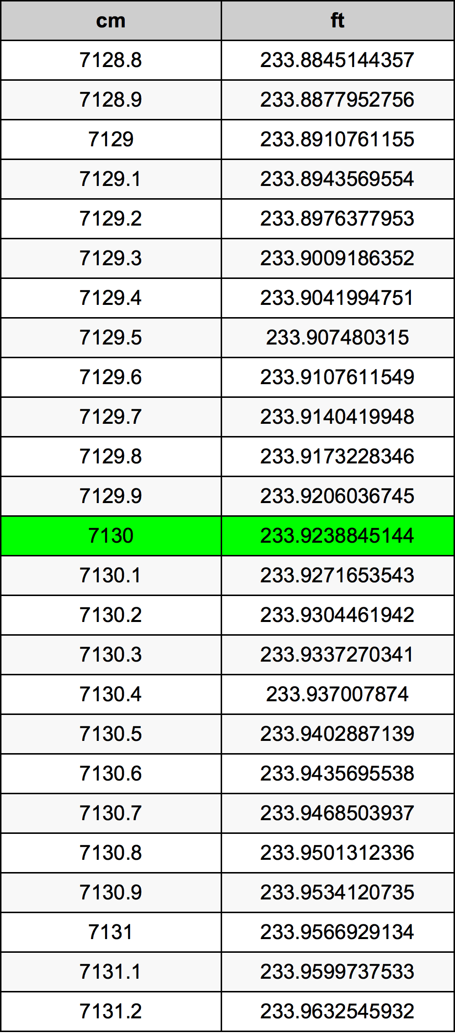 7130 Centimetro tabella di conversione