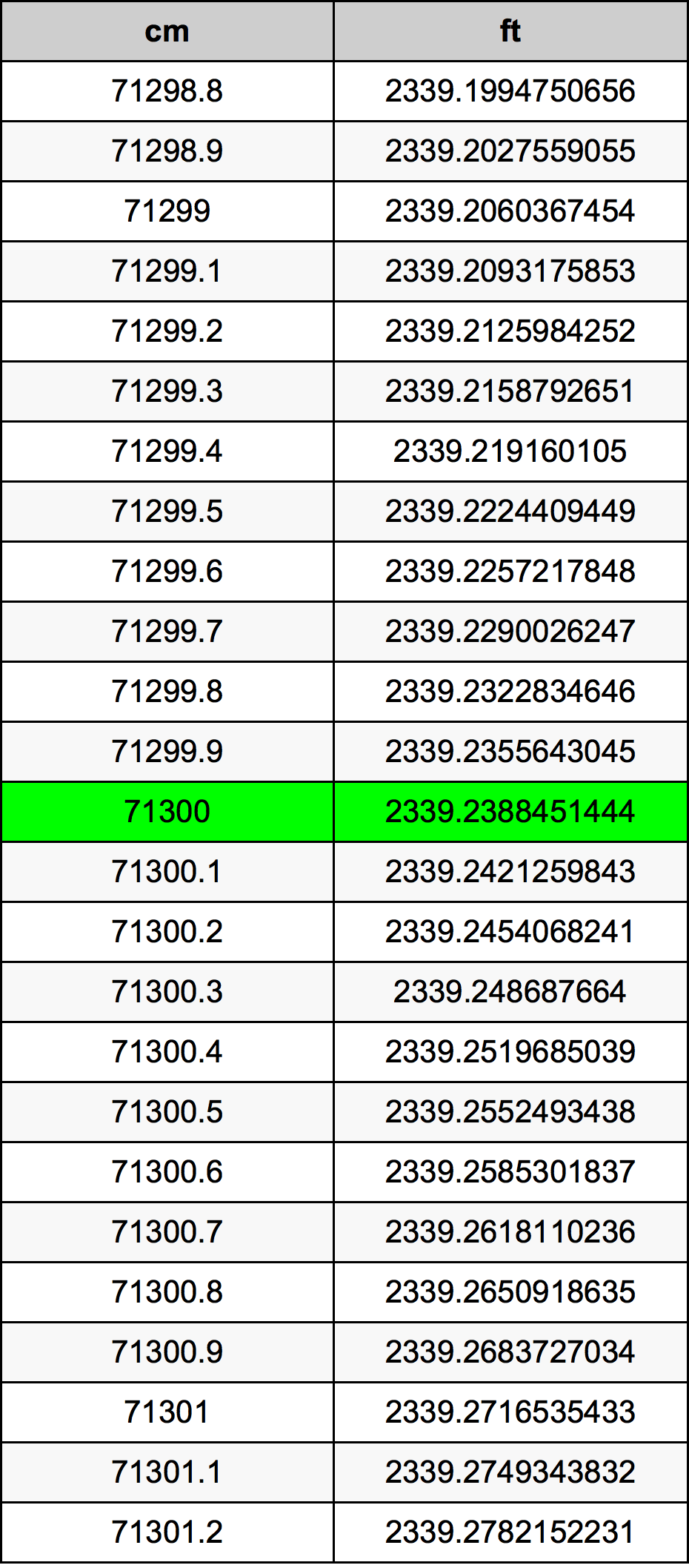 71300 Centimetru tabelul de conversie