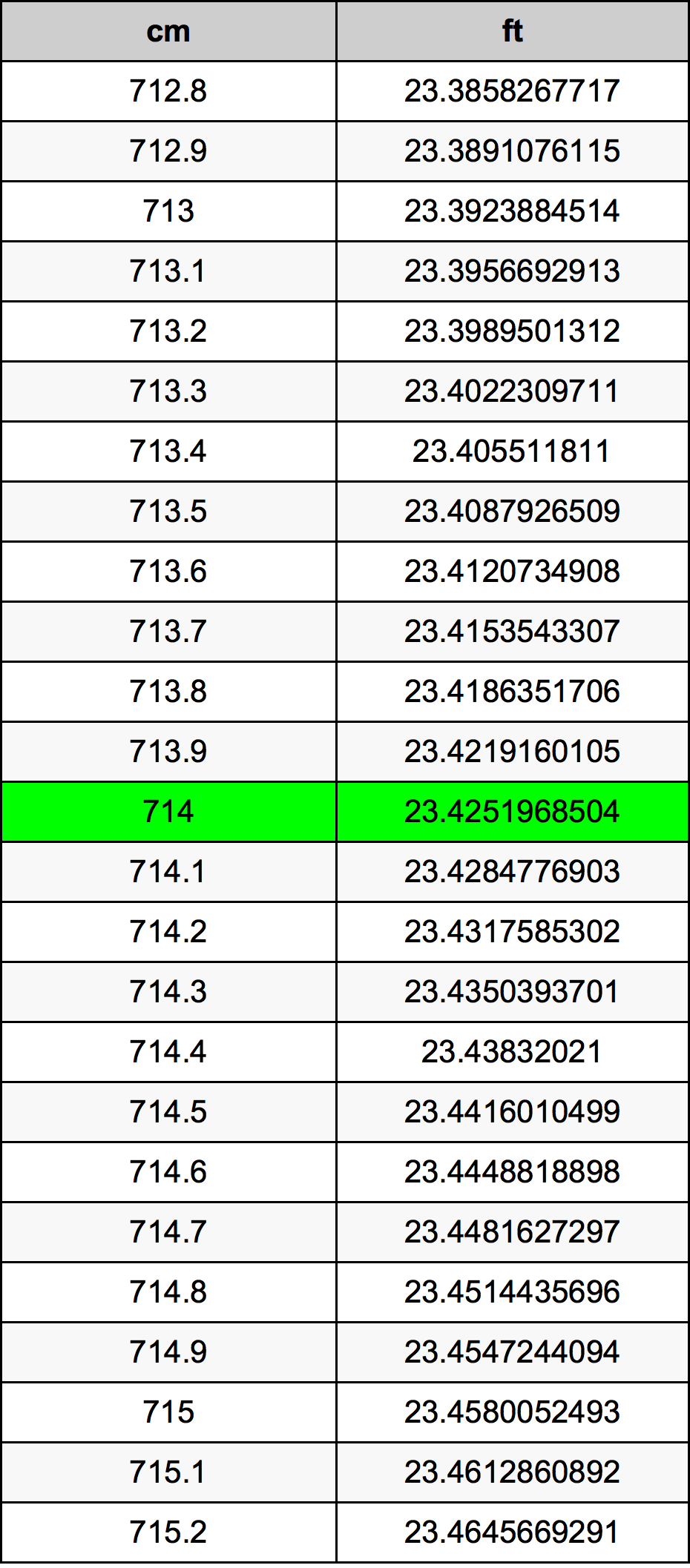 714 Centimetro tabella di conversione