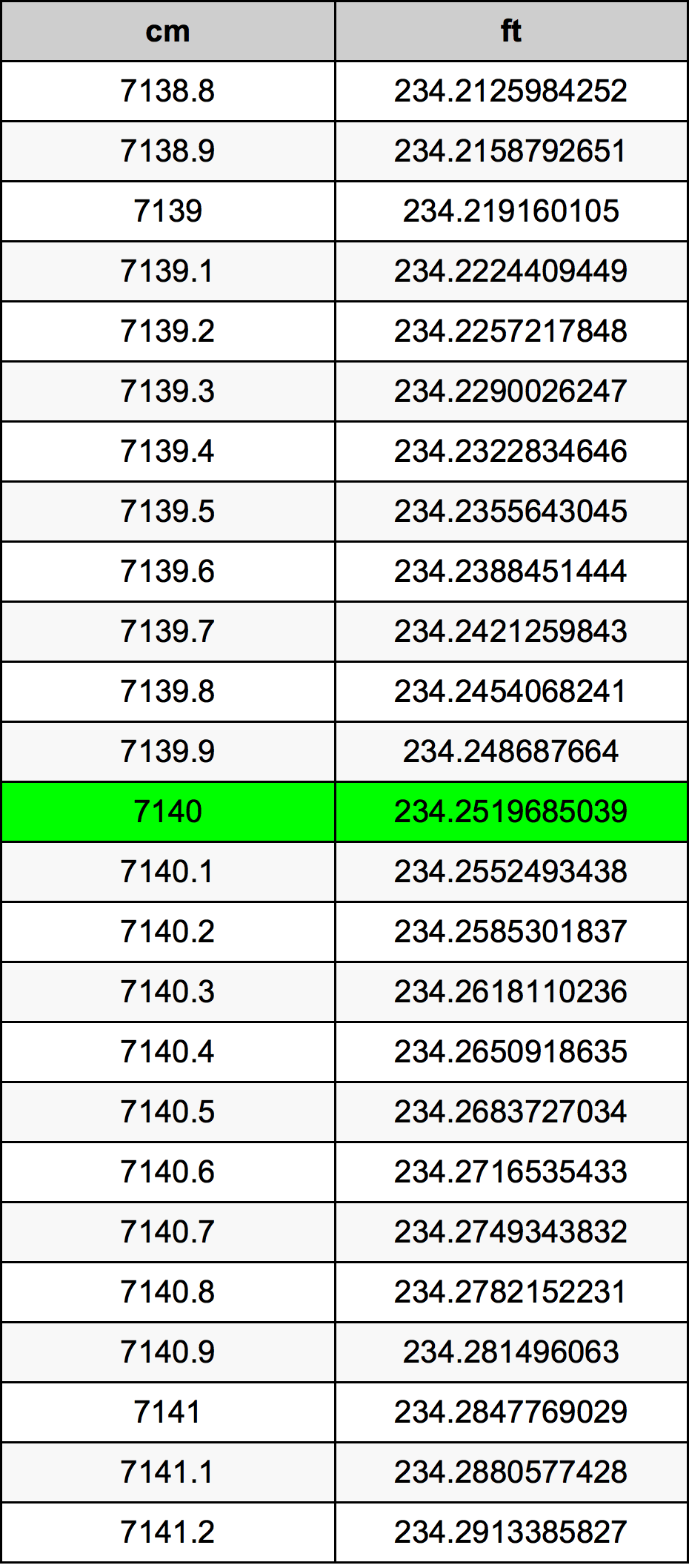 7140 ċentimetru konverżjoni tabella