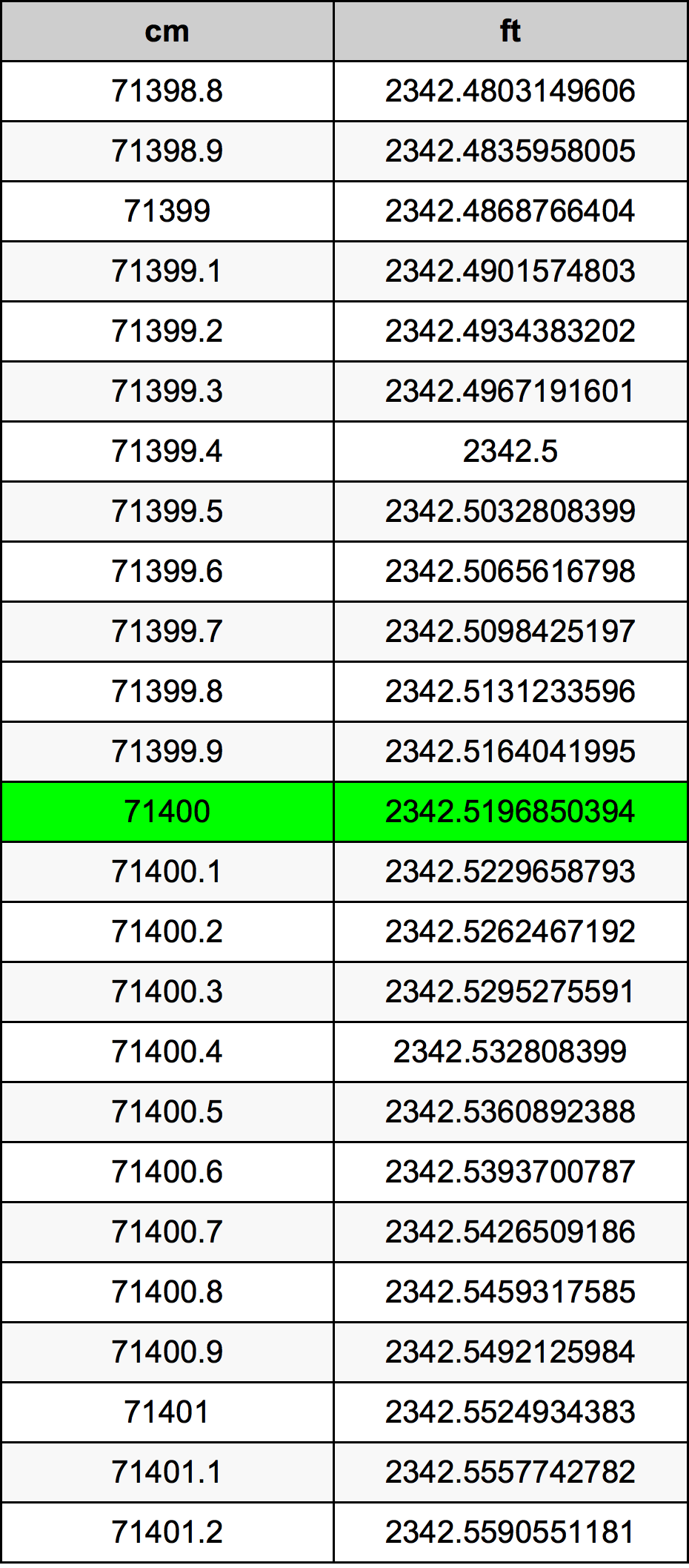 71400 ċentimetru konverżjoni tabella