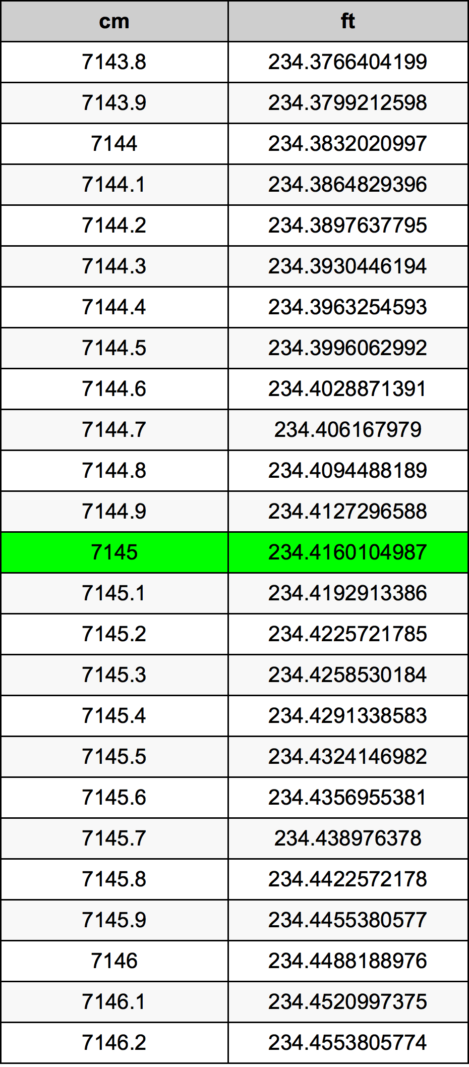 7145 Centímetro tabela de conversão