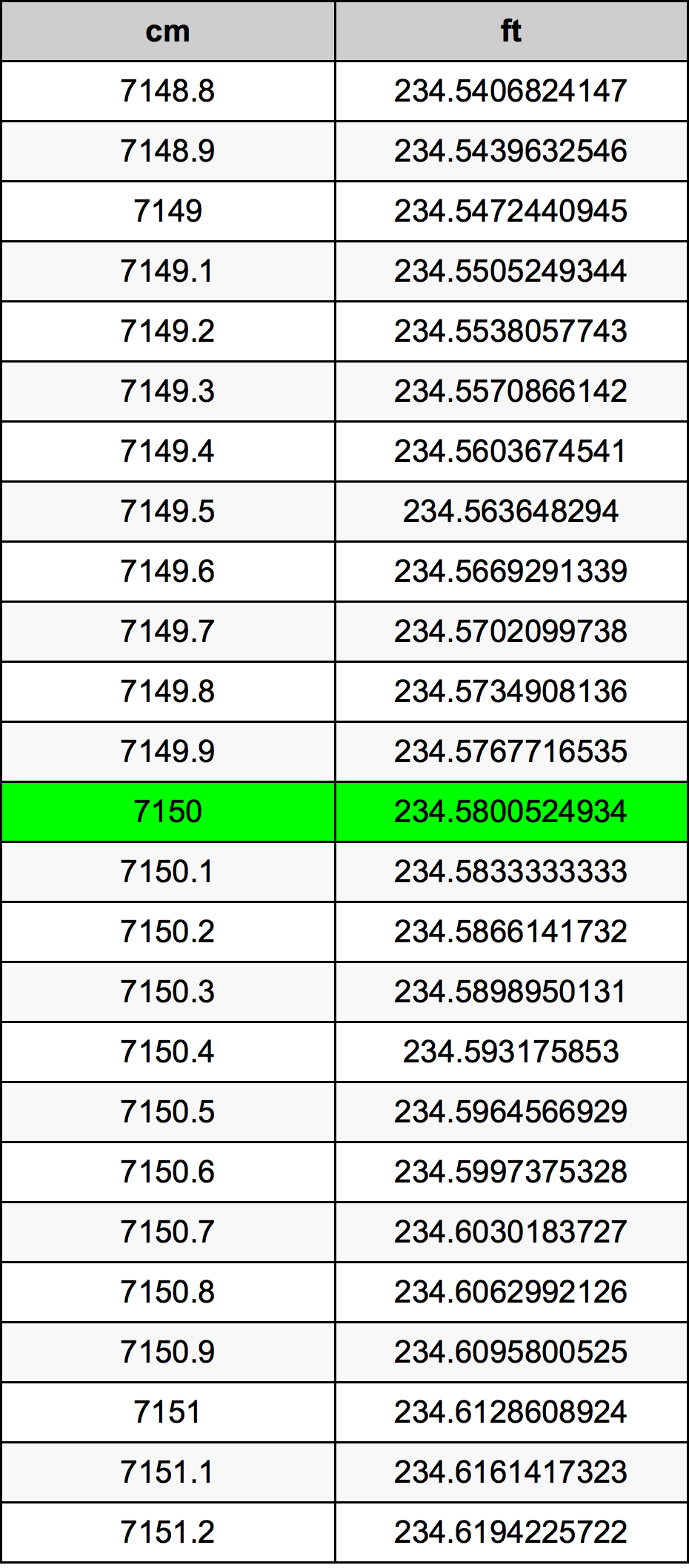 7150 Sentimeter konversi tabel