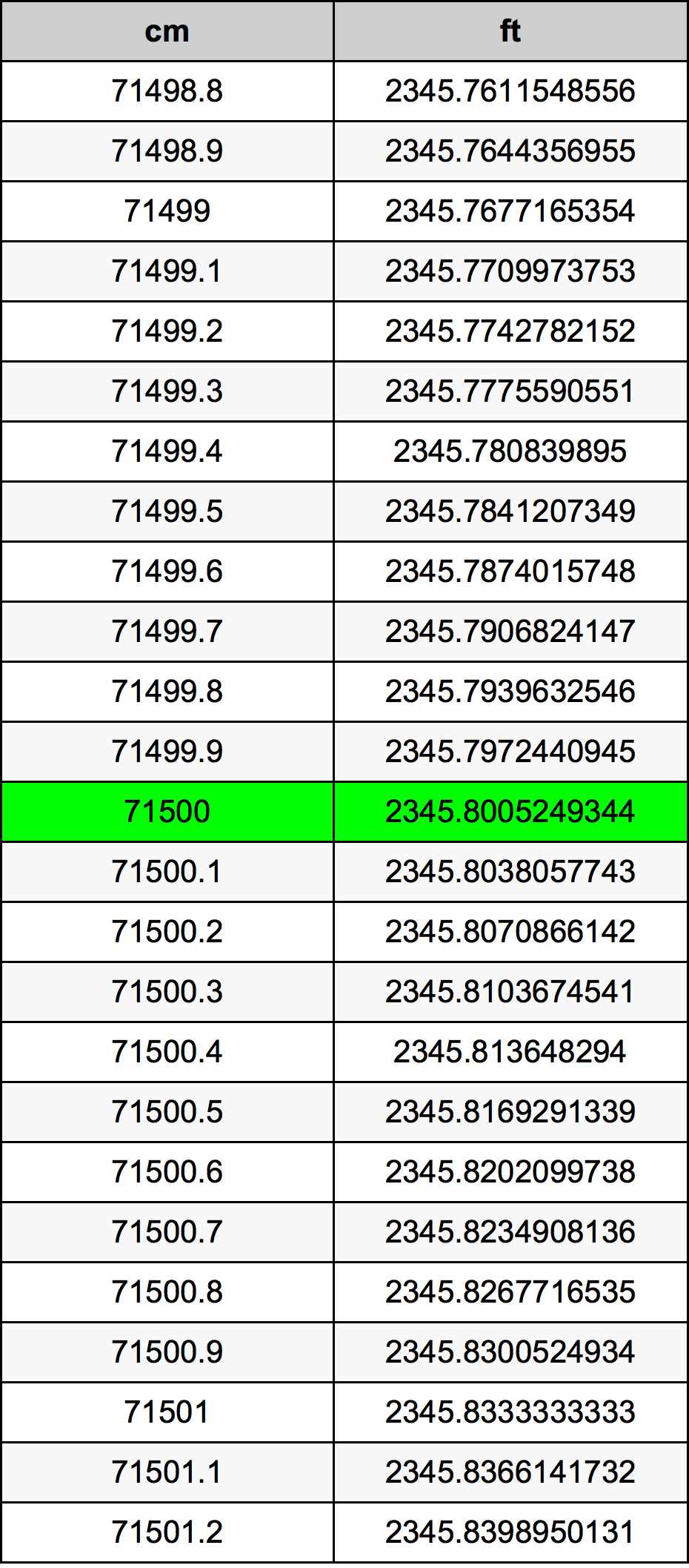 71500 Centiméter átszámítási táblázat
