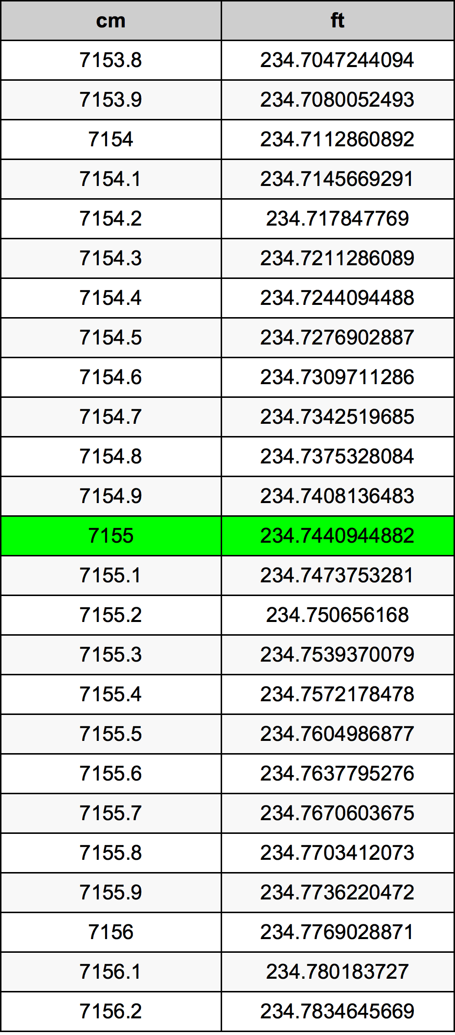 7155 ċentimetru konverżjoni tabella
