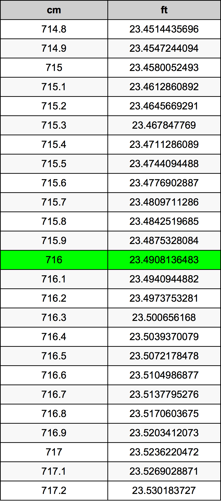 716 Centimeter prevodná tabuľka