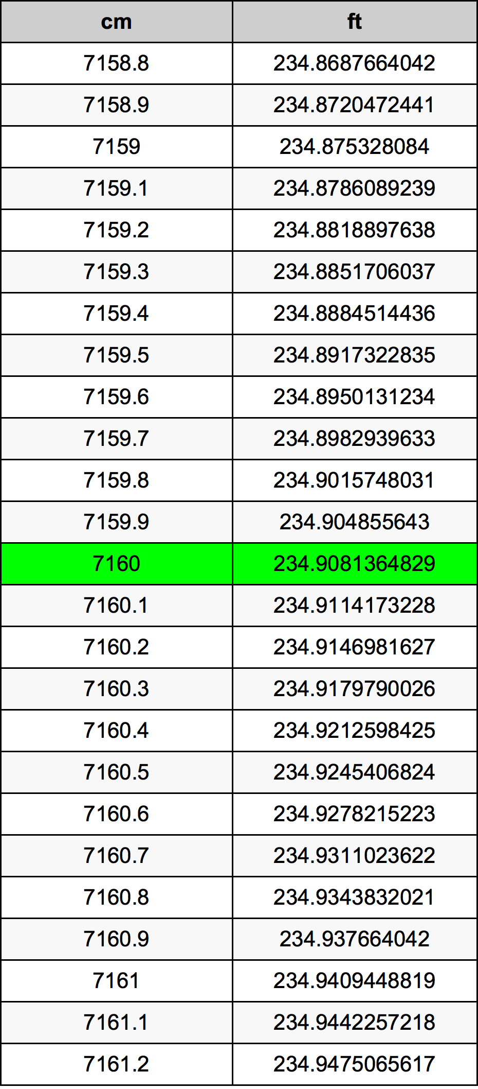 7160 Centimetru tabelul de conversie
