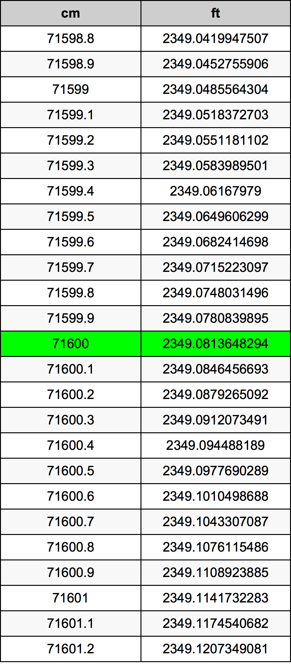 71600 Centímetro tabela de conversão