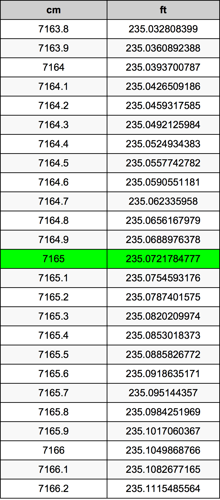 7165 сантиметър Таблица за преобразуване