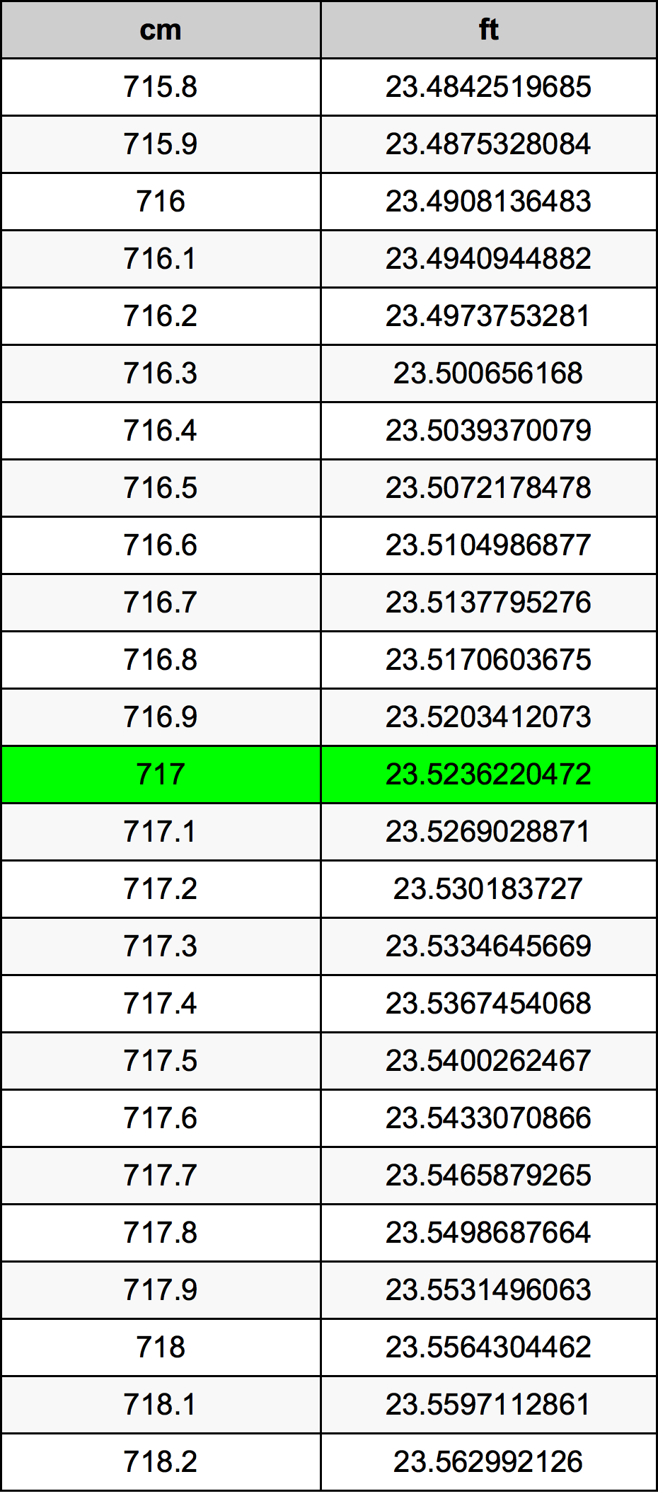 717 ċentimetru konverżjoni tabella
