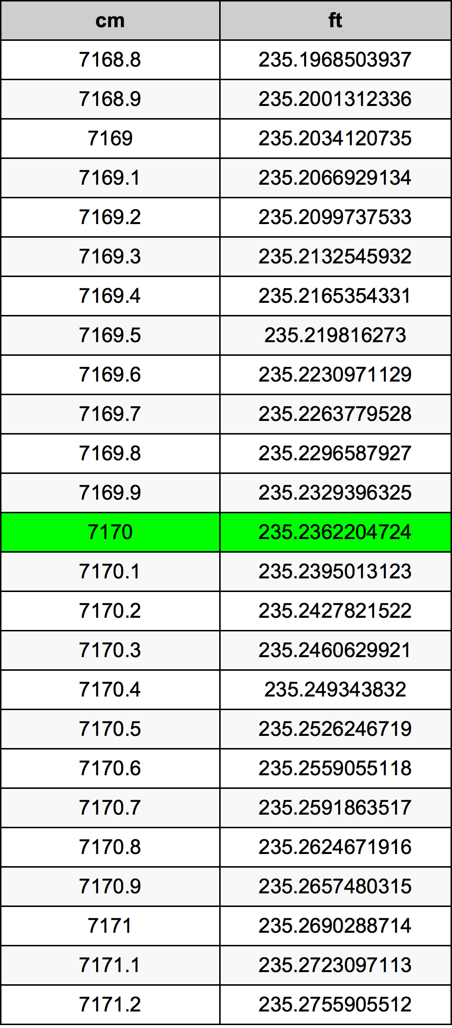 7170 Centímetro tabela de conversão