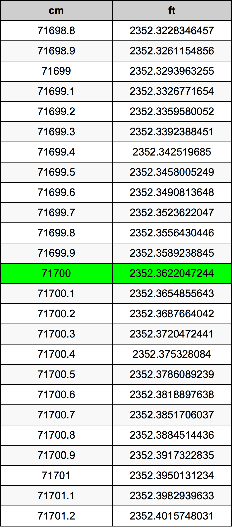 71700 Sentimeter konversi tabel