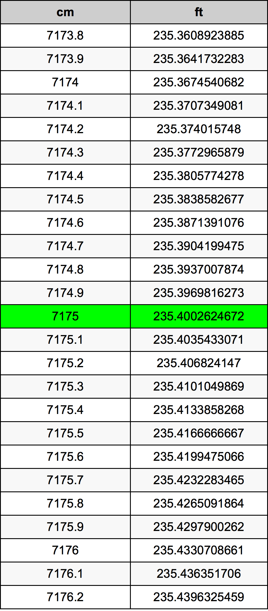 7175 ċentimetru konverżjoni tabella