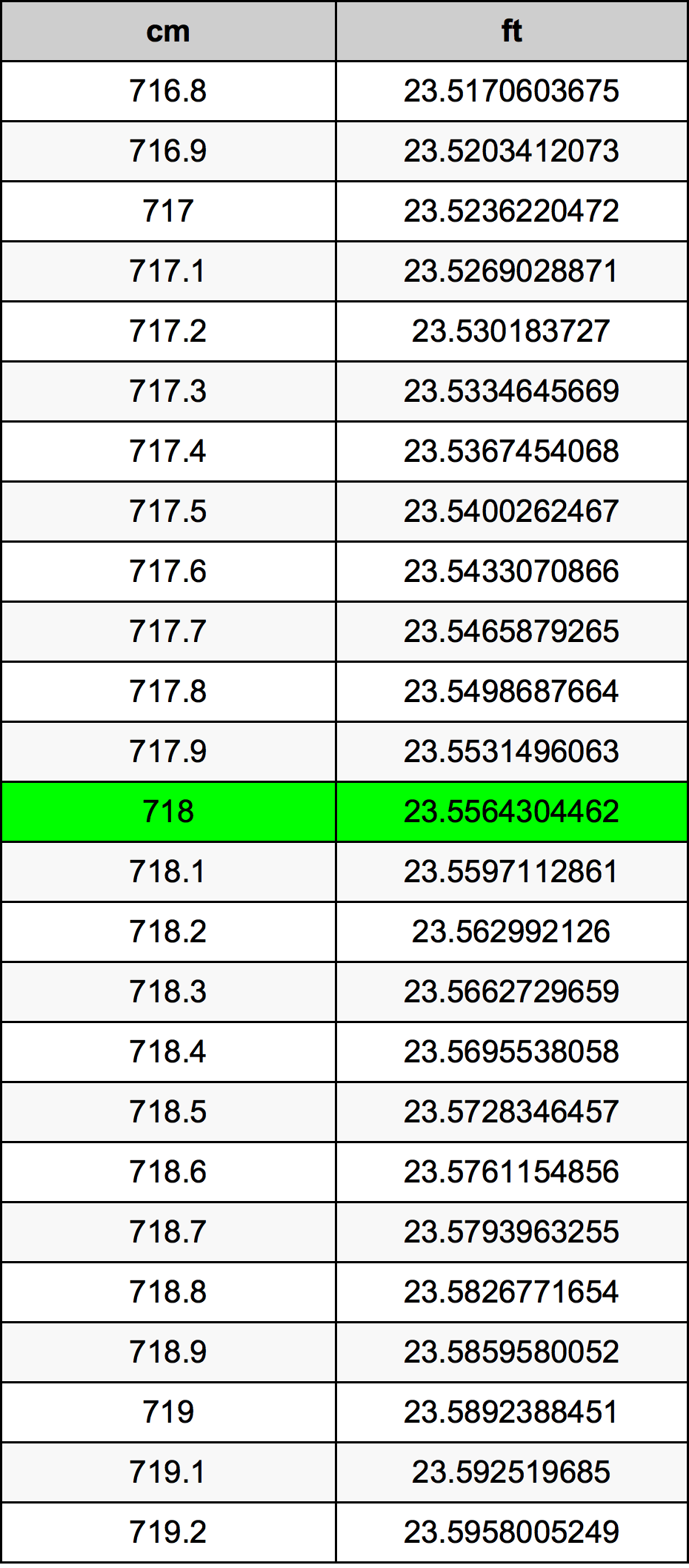 718 Centimetru tabelul de conversie