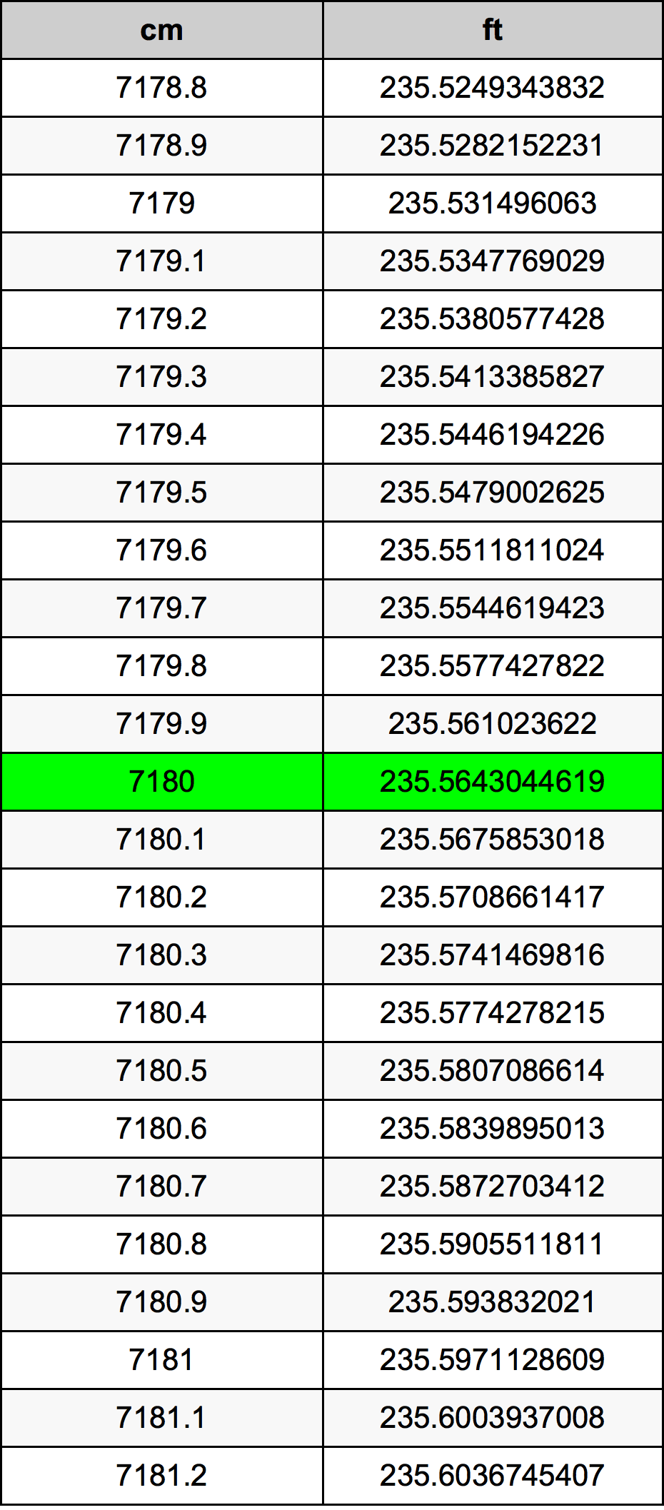 7180 Centimetru tabelul de conversie