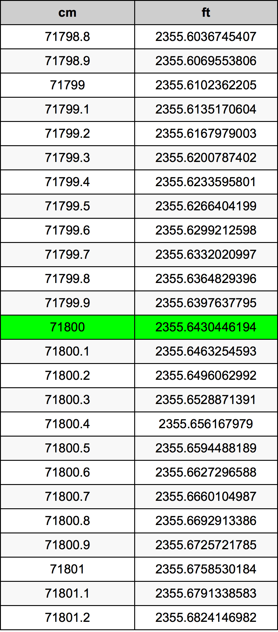 71800 Centimetru tabelul de conversie