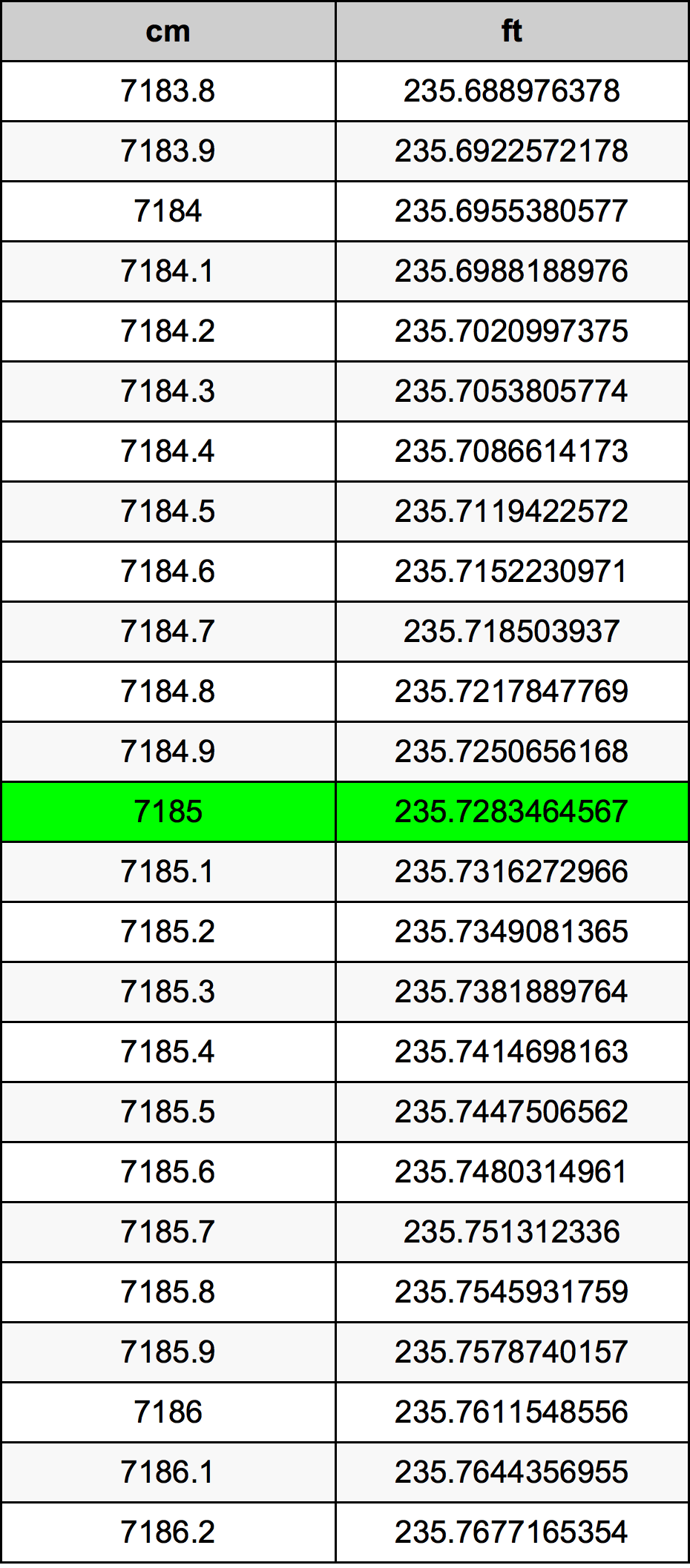7185 сантиметър Таблица за преобразуване