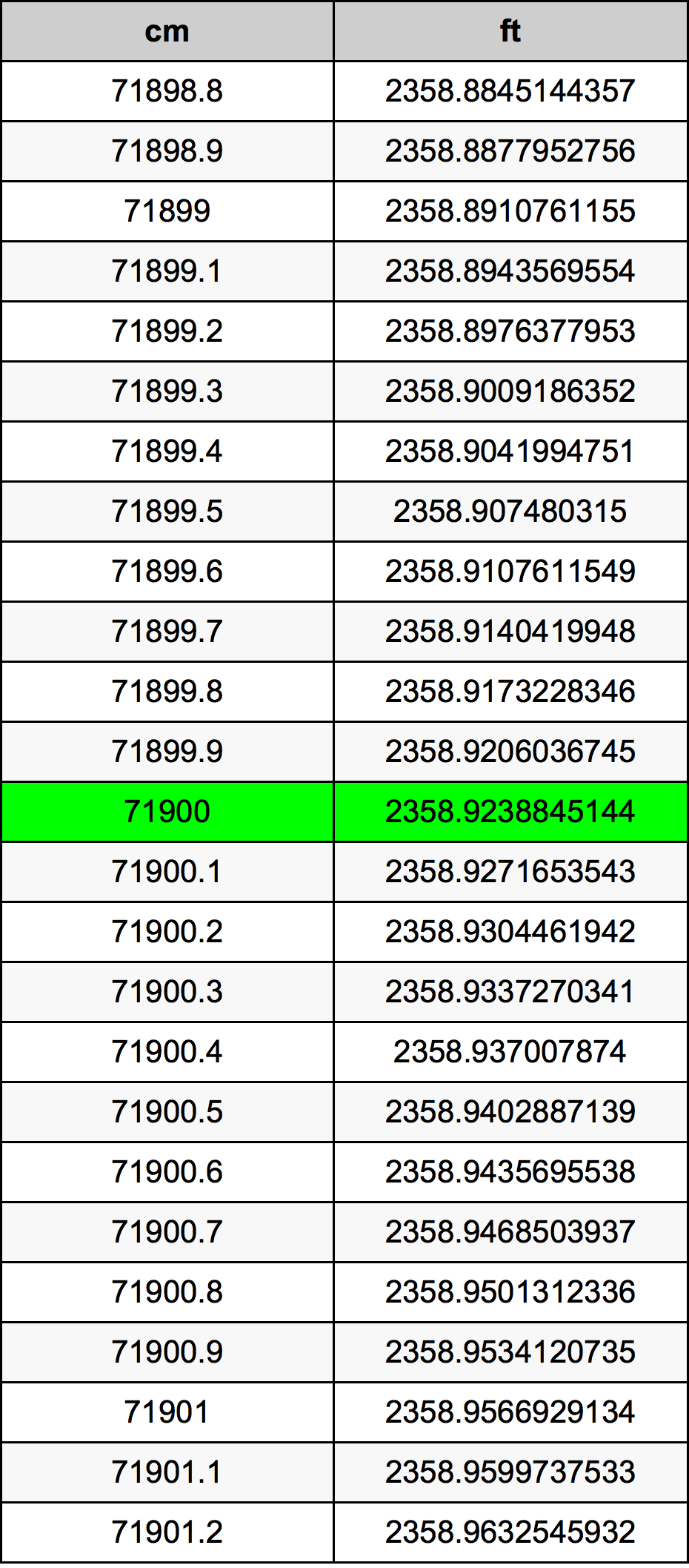 71900 Sentimeter konversi tabel