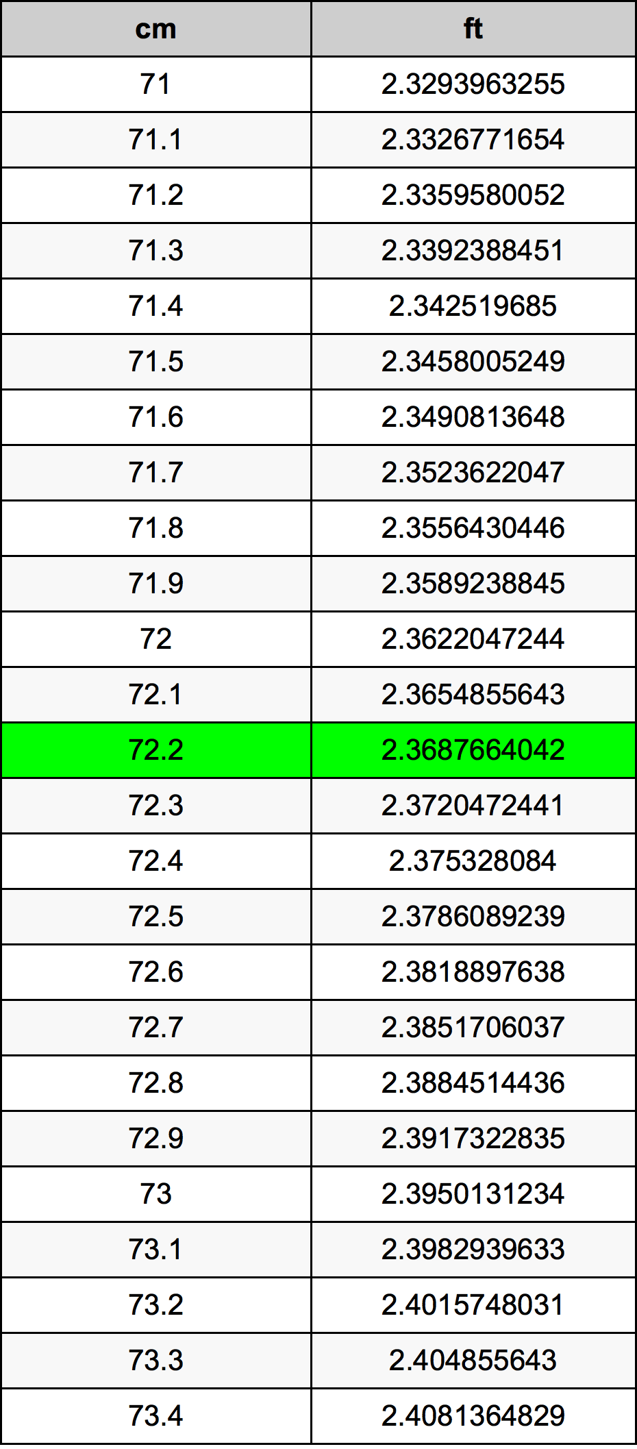 72.2 Centiméter átszámítási táblázat