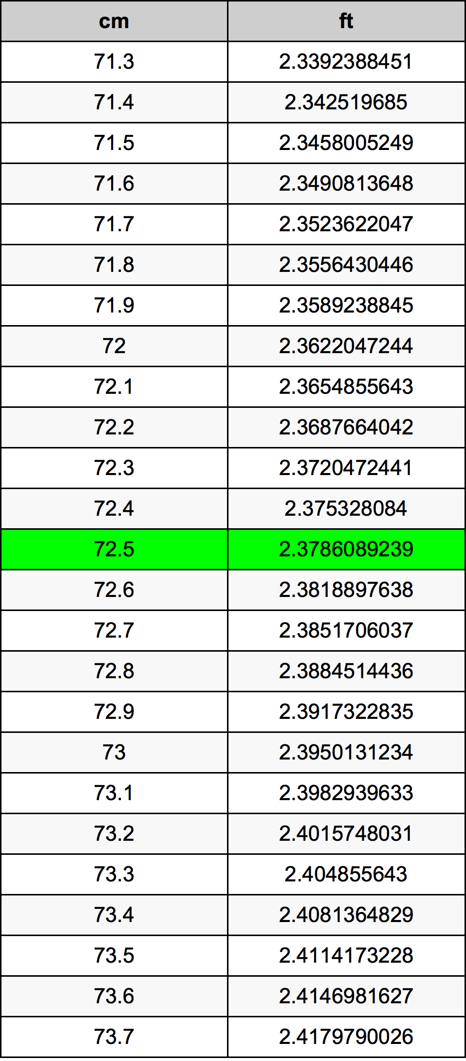 72.5 ċentimetru konverżjoni tabella