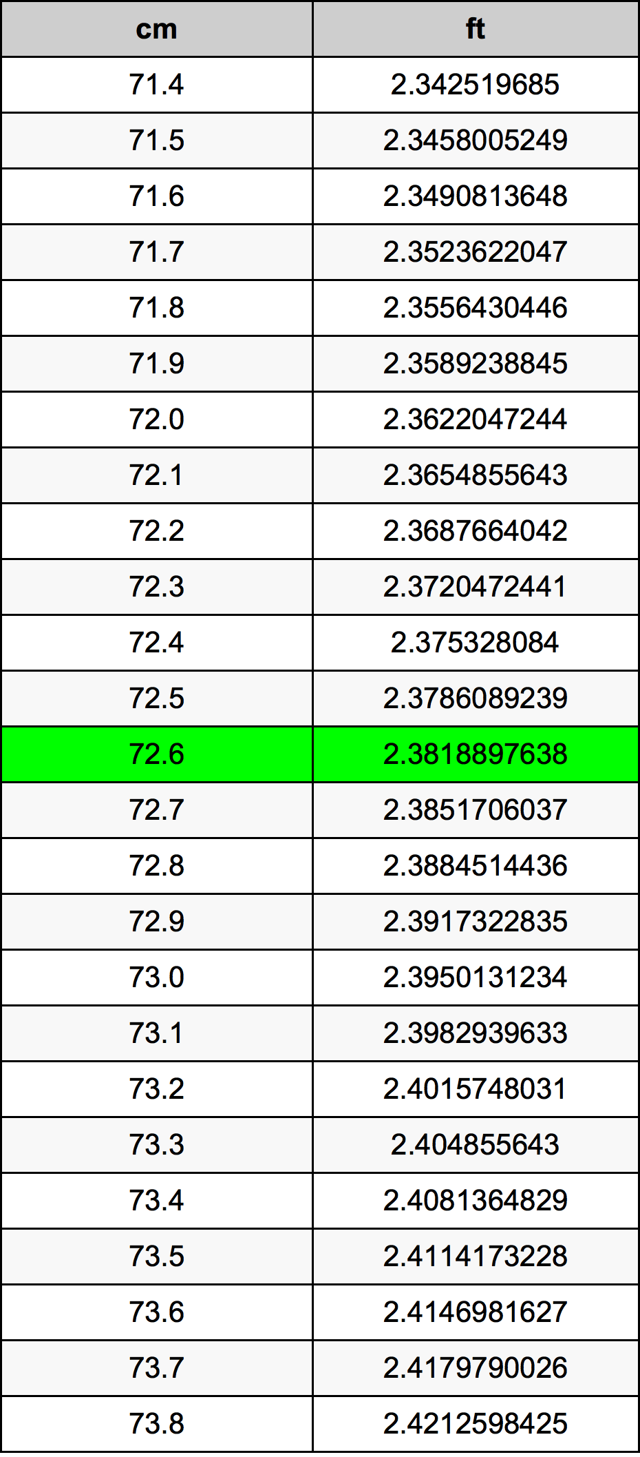 72.6 Centimetru tabelul de conversie