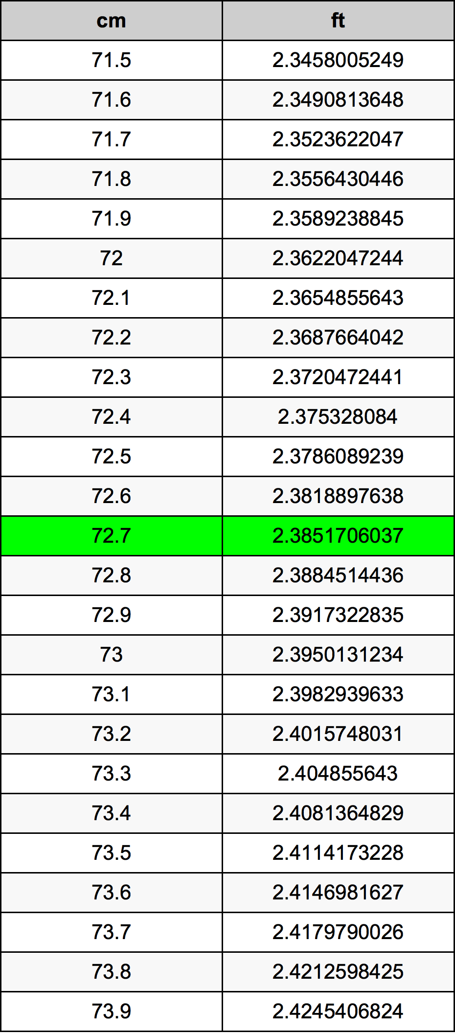 72.7 Centimetru tabelul de conversie