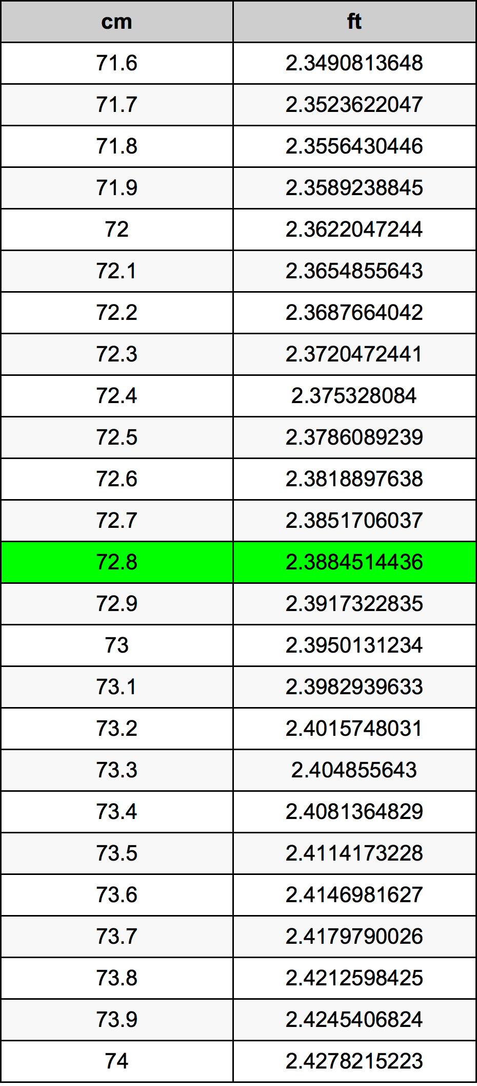 72.8 Sentimeter konversi tabel