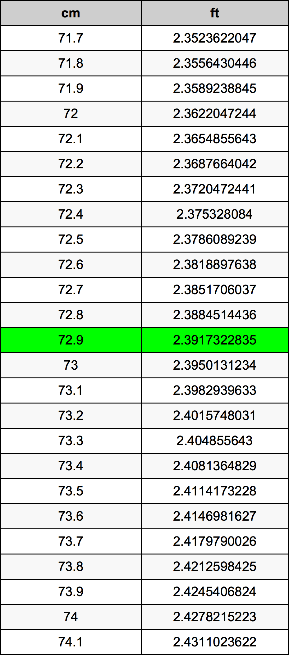 72.9 Centimetru tabelul de conversie