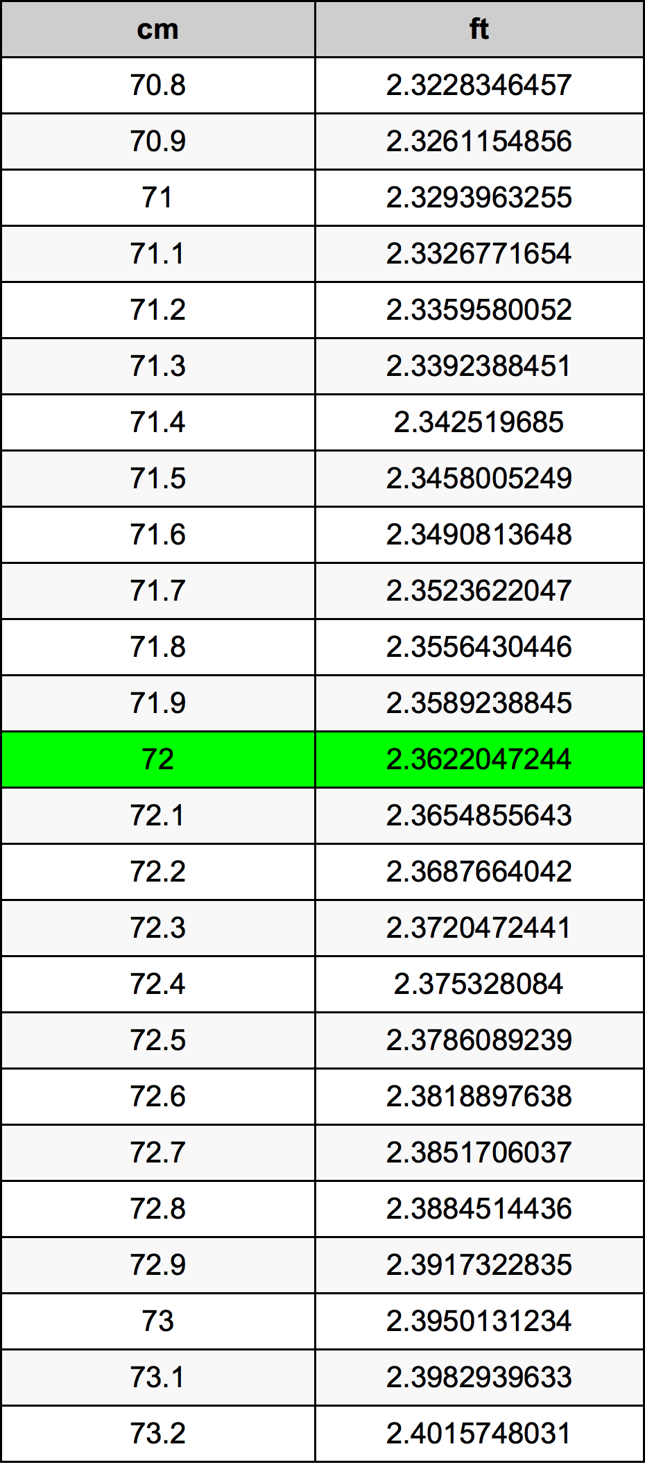 72 Sentimeter konversi tabel