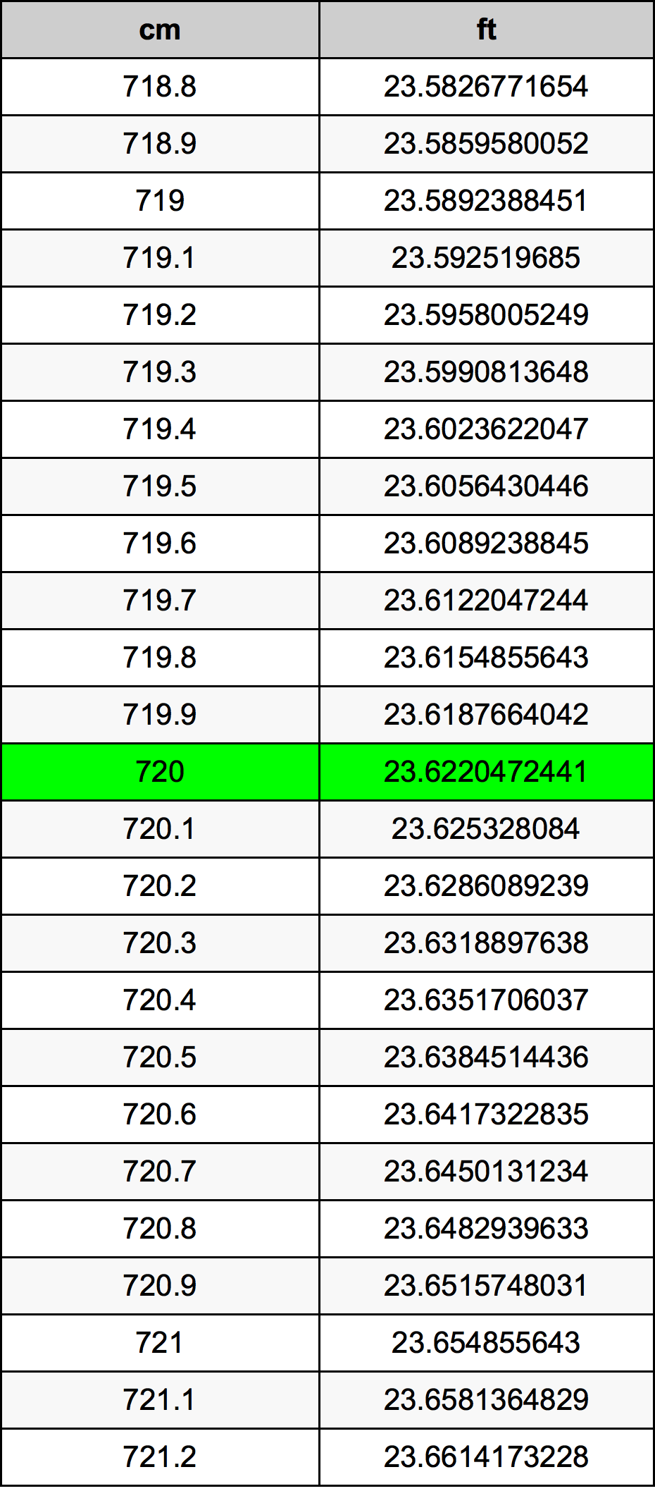 720 Centimetru tabelul de conversie